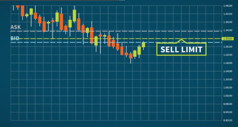 lệnh sell limit