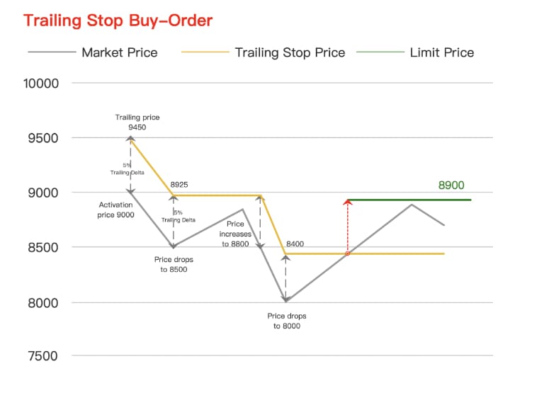 cách đặt trailing stop trong MT4 cho người mới