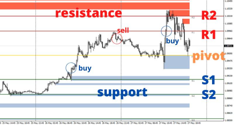 chiến thuật cung cầu forex chuyên sâu