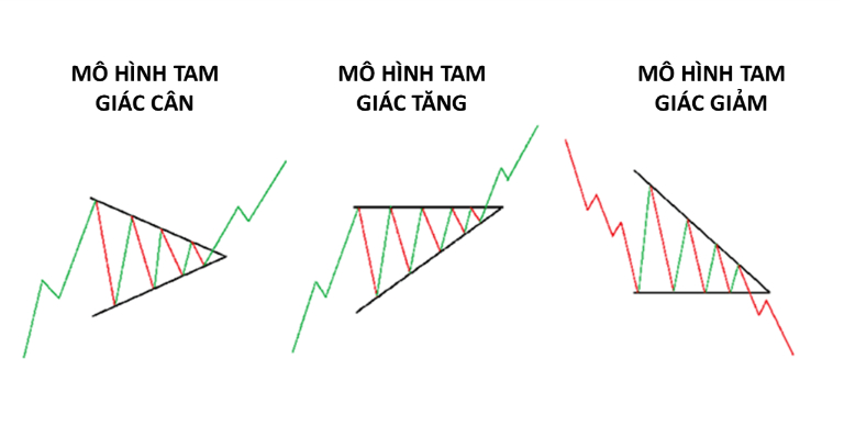 mô hình tam giác tích lũy Forex