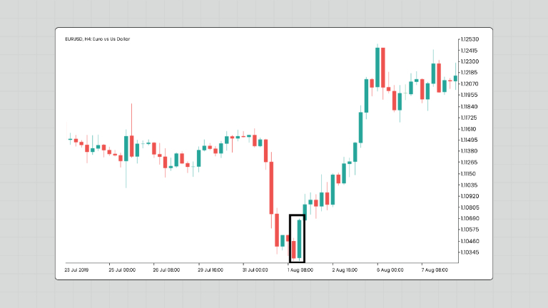 nến bullish engulfing đặc điểm